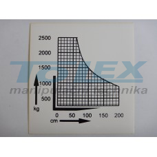 zátěžový diagram 2500 Kg