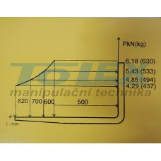 zátěžový diagram 630kg